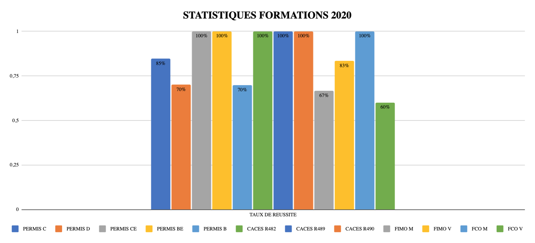 Statistiques RAMASSAMY FORMATION 2020 2021