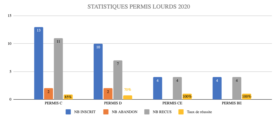 Statistiques permis lourds Ramassamy formation