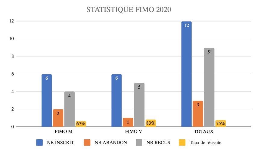 Statistiques permis lourds Ramassamy formation