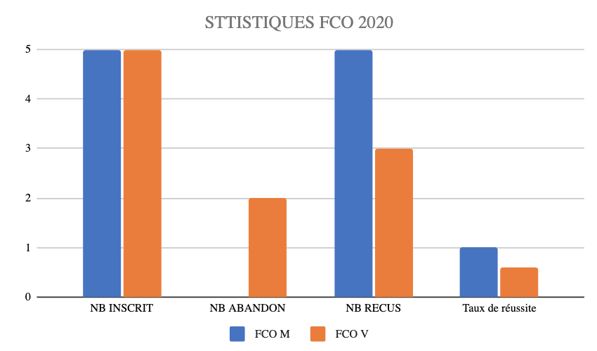 Statistiques permis lourds Ramassamy formation