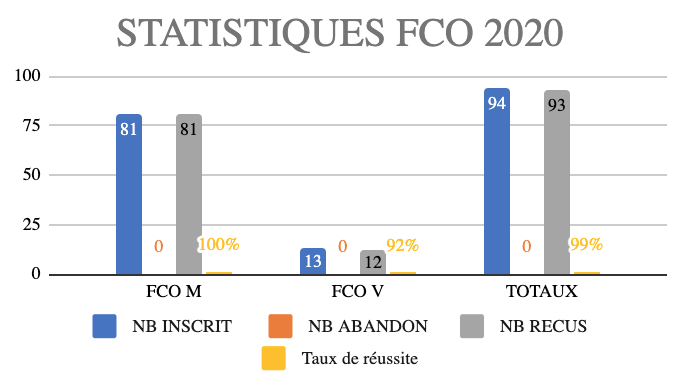 Statistiques permis lourds Ramassamy formation