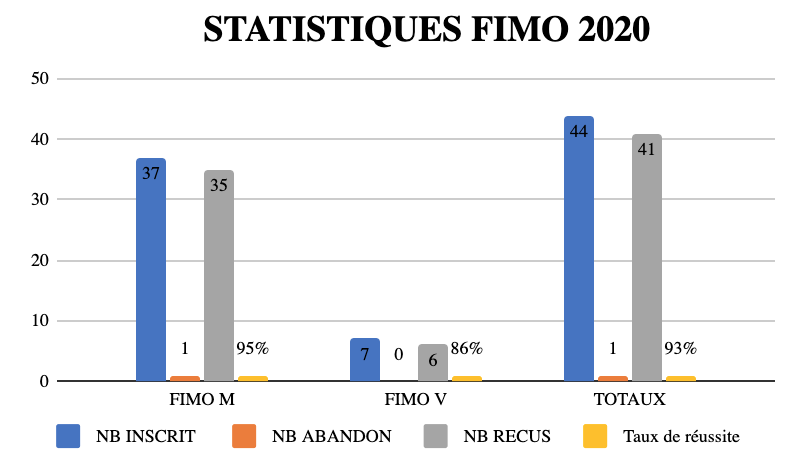 Statistiques permis lourds Ramassamy formation