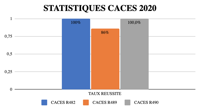 Statistiques permis lourds Ramassamy formation