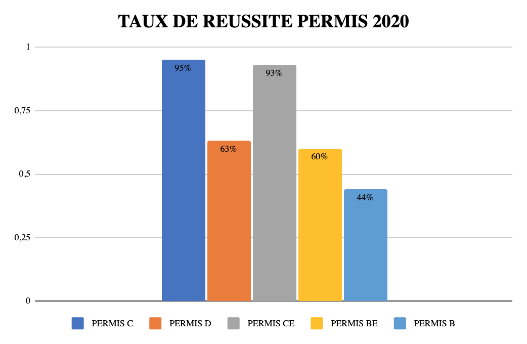 Statistiques permis lourds Ramassamy formation