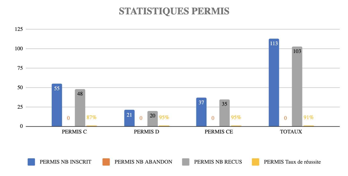 statistiques permis caam 2022