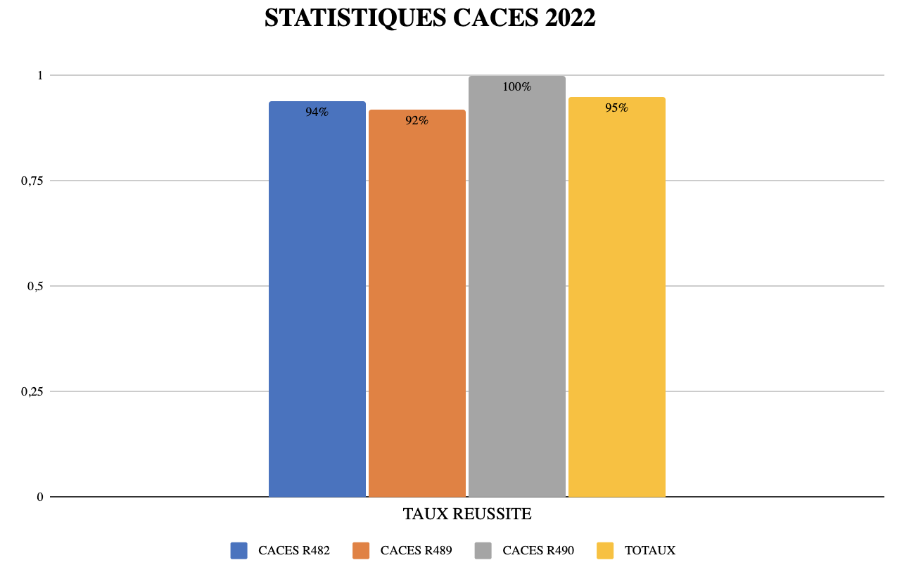 statistiques caces caam 2022