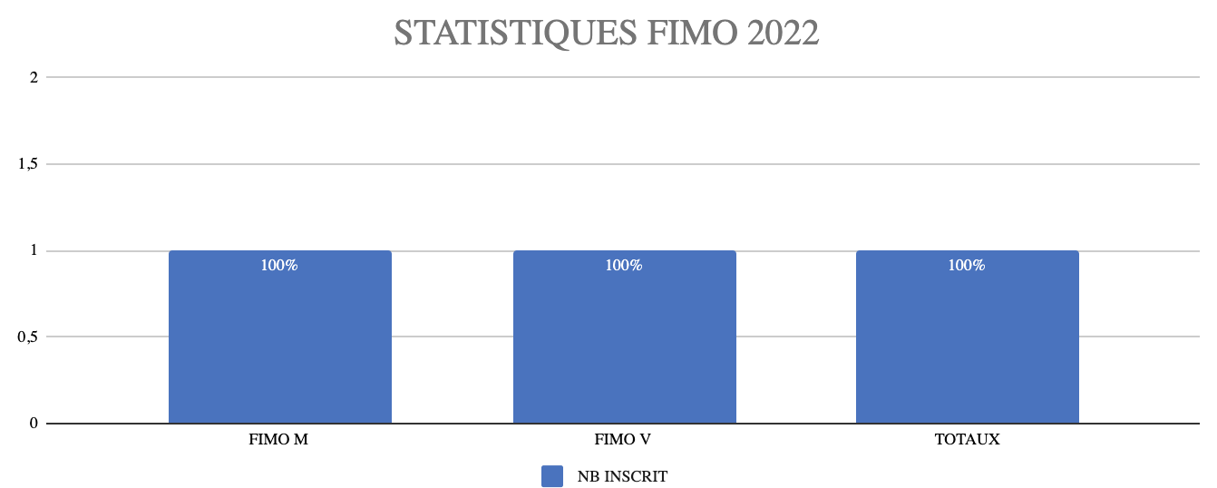 statistiques fimo caam 2022