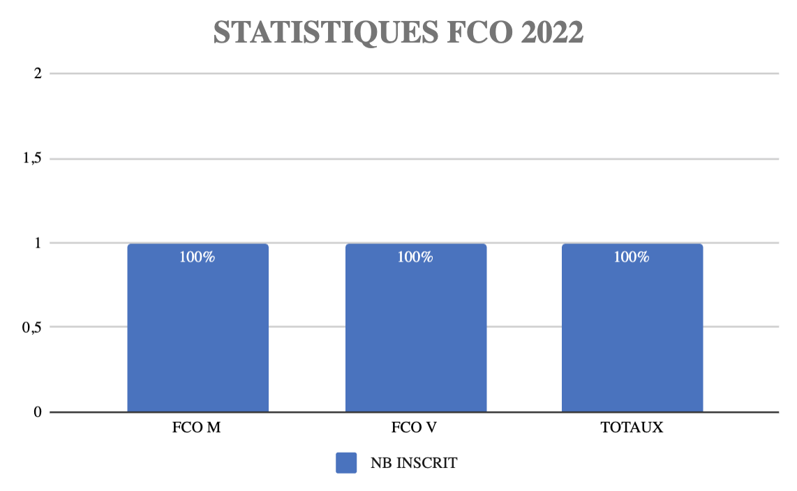 statistiques fco caam 2022