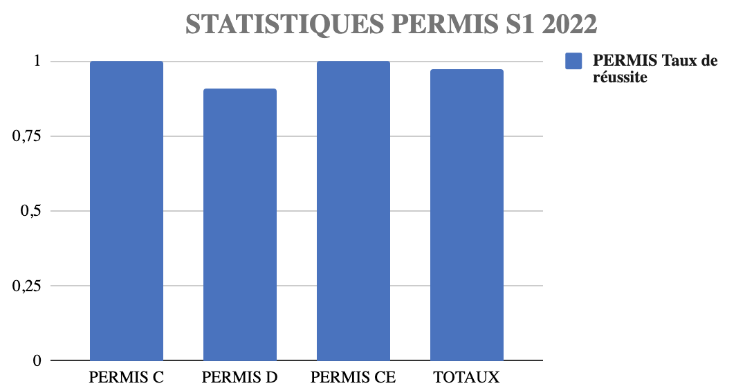 statistiques permis rf 2022