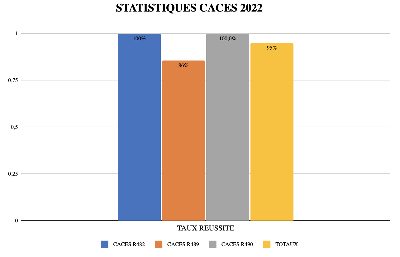 statistiques caces rf 2022