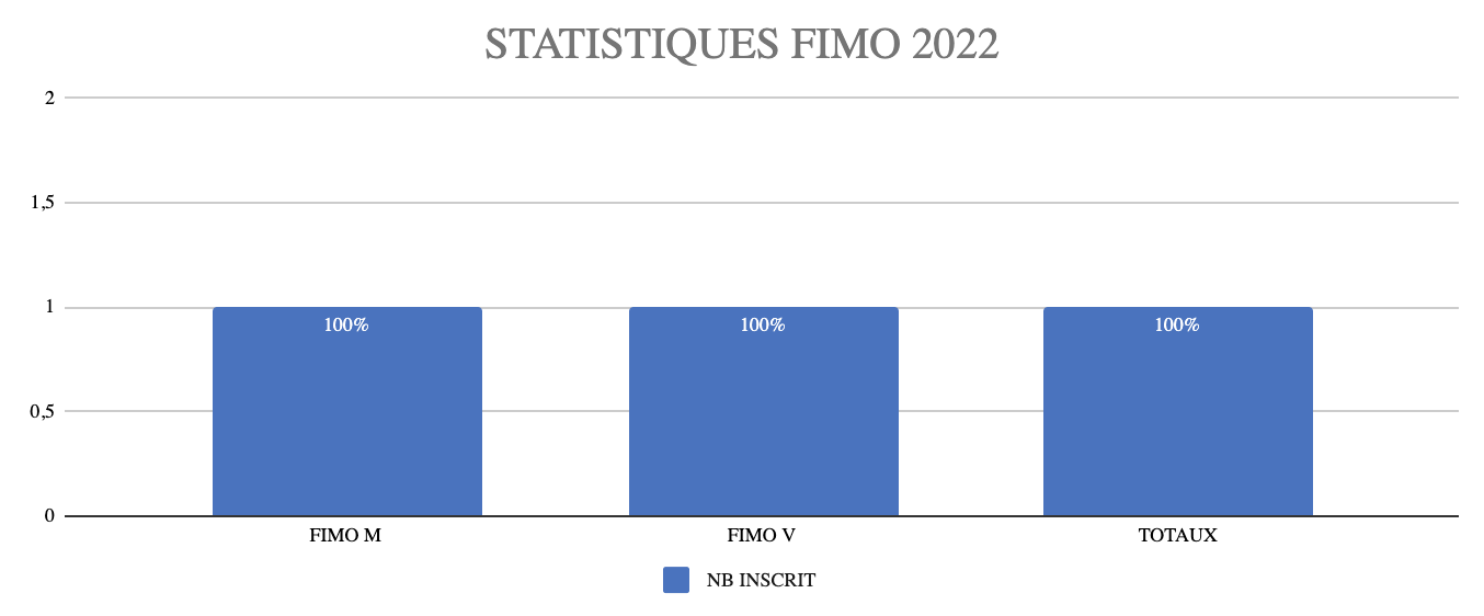 statistiques fimo rf 2022