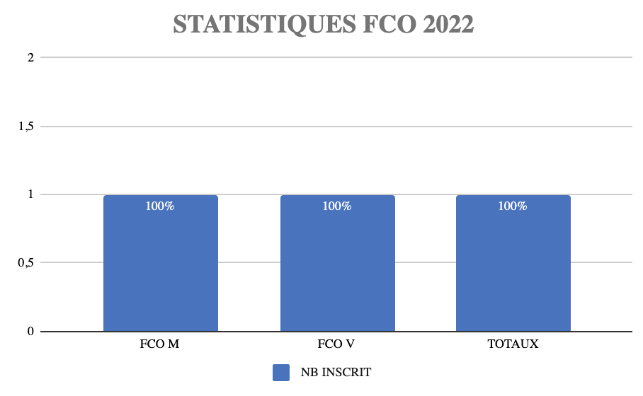 statistiques fco rf 2022